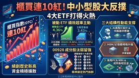 櫃買指數狂飆完成十連紅壯舉，中小型股接棒權值股成為多頭主力。00928趁勢換股，剔除原相並加碼半導體設備龍頭弘塑。文中盤點4檔熱門ETF績效PK，上櫃龍頭產品漲勢驚人，引領多頭火種全面擴散。（AI製圖）