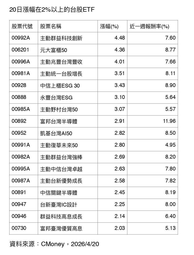 櫃買指數狂飆完成十連紅壯舉，中小型股接棒權值股成為多頭主力。00928趁勢換股，剔除原相並加碼半導體設備龍頭弘塑。文中盤點4檔熱門ETF績效PK，上櫃龍頭產品漲勢驚人，引領多頭火種全面擴散。（資料來源／CMoney）