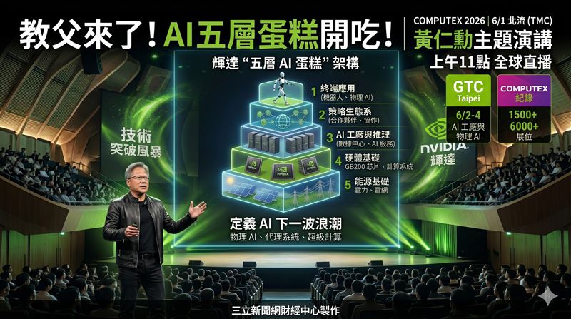 NVIDIA黃仁勳將於COMPUTEX 2026再度演講，移師北流首曝「五層蛋糕」AI架構，涵蓋能源到應用，定義下一波創新。GTC Taipei與COMPUTEX同步登場，規模創新高。（AI製圖）
