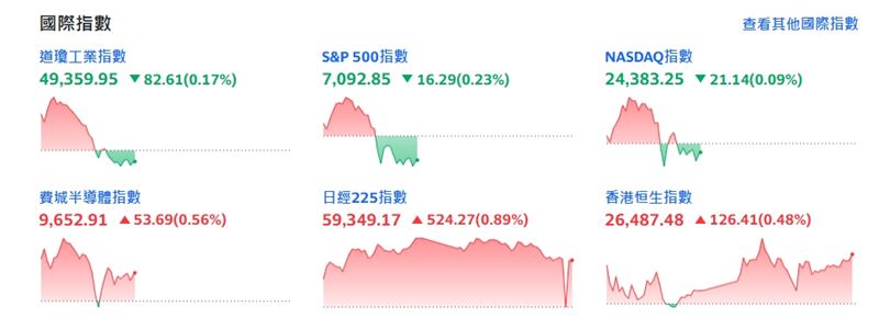 美股3大指數盤中翻黑！費半小漲0.56%。（翻攝yahoo股市）