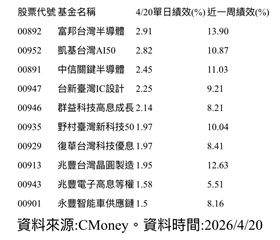 台股科技ETF近一周績效。（圖／CMoney）