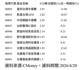 這5檔單週雙位數暴利　背後關鍵曝光！