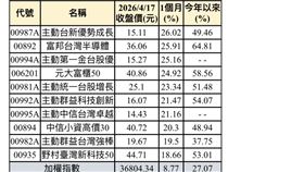 近1月績效前十強之台股ETF。（圖／CMoney）