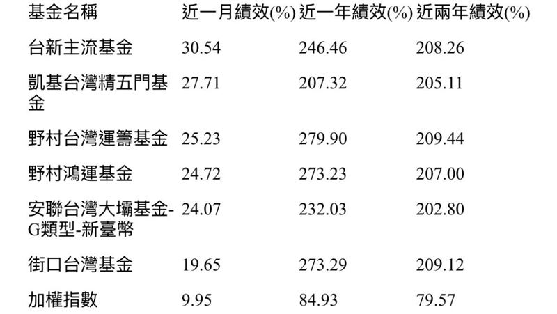 6檔一般股票型台股基金績效。（圖／CMoney）