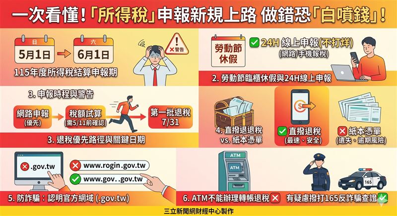 5/1所得稅申報開跑，6/1截止。勞動節臨櫃休假，請多利用網路或手機報稅最方便。選網路申報且採直撥退稅者，首批將於7/31入帳。務必嚴防冒牌官方網站、ATM轉帳詐騙，以確保自身權益。(AI製圖)