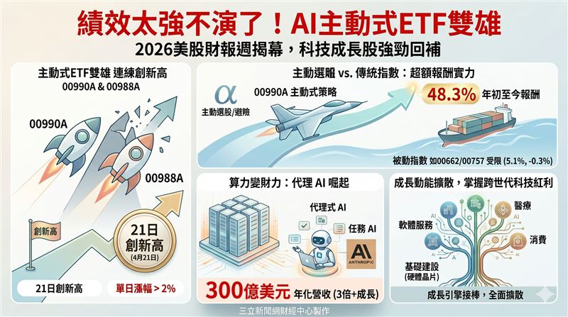 美股財報週登場，00990A、00988A股價雙創新高！今年以來00990A報酬率達48.3%，遠勝NASDAQ與FANG+指數。研究團隊指出，AI已從算力競賽轉向代理式AI應用，透過主動式ETF布局全產業鏈，更能精準掌握科技股的超額報酬機會。 （AI製圖）