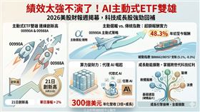 美股財報週登場，00990A、00988A股價雙創新高！今年以來00990A報酬率達48.3%，遠勝NASDAQ與FANG+指數。研究團隊指出，AI已從算力競賽轉向代理式AI應用，透過主動式ETF布局全產業鏈，更能精準掌握科技股的超額報酬機會。 （AI製圖）