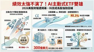 熱門ETF／績效太強不演了！AI主動ETF雙雄