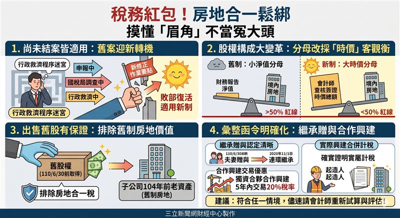 財政部修正發布房地合一稅申報要點，即日生效且追溯未結案。重點：股權交易構成比率分母放寬得以各項資產市場價值總額認定，大幅合理化計算；明确110年6月30日以前舊股權交易中屬104年底前舊制房地部分排除適用，公平日出；另綜整繼承、贈與取得日計算及興建房地稅率等函令納入規範，法規明確利多。（AI製圖）