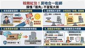 財政部修正發布房地合一稅申報要點，即日生效且追溯未結案。重點：股權交易構成比率分母放寬得以各項資產市場價值總額認定，大幅合理化計算；明确110年6月30日以前舊股權交易中屬104年底前舊制房地部分排除適用，公平日出；另綜整繼承、贈與取得日計算及興建房地稅率等函令納入規範，法規明確利多。（AI製圖）