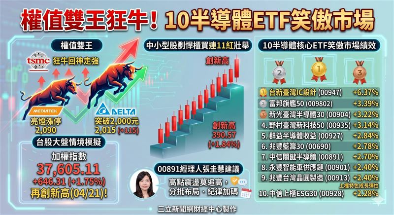 台股多頭暴衝！台積電領軍，聯發科、台達電雙破兩千大關，大盤與櫃買指數同創歷史新高。權值股發威帶動半導體與上櫃ETF淨值飆升，00947狂飆逾6%最亮眼。專家籲：高點震盪，分批布局避追高。（AI製圖）