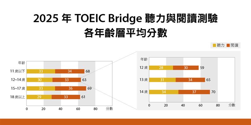 2025年TOEIC Bridge測驗考生平均成績依年齡分層。（圖／忠欣公司提供）