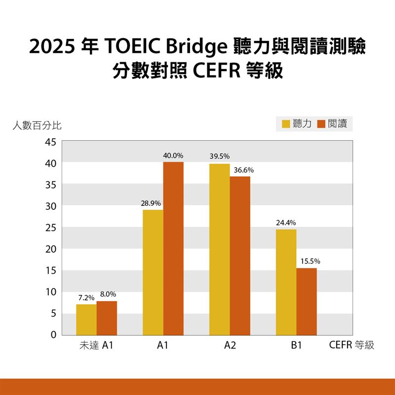 2025年TOEIC Bridge測驗考生平均成績對照CEFR等級。（圖／忠欣公司提供）