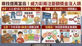 今年2/12威力彩13.5億頭獎兩注均分，每注稅前6.77億至今仍無人領取。領獎期限至5/12截止，若逾期充公將創下史上最高逾期領獎紀錄。此外今年另有4筆億元頭獎待兌。（AI製圖）
