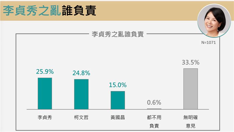 25.9%受訪者認為李貞秀該為「李貞秀之亂」負責，24.8%認為柯文哲該負責，至於15.0%受訪者則認為黃國昌該負責。（圖／震傳媒提供）