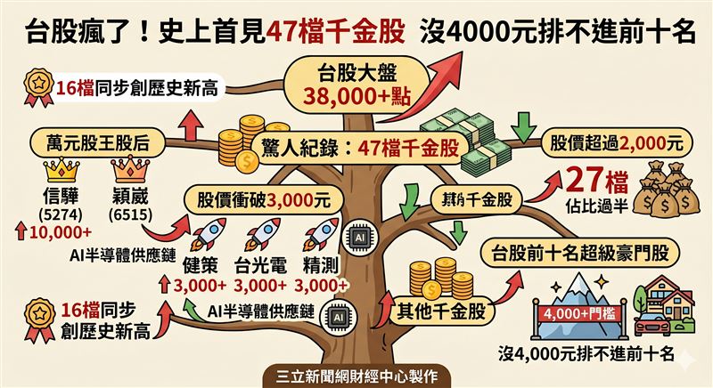 台股22日刷新歷史，收盤驚見47檔千金股齊發，想擠進排名前十名竟然要4000元門檻，這波全民噴錢行情讓投資人全看傻眼，感嘆血汗錢真的跟不上股價。股王信驊與股后穎崴穩坐萬元大關，帶領台股大軍一度衝破3萬8千點，盤面上高價股噴發成為家常便飯，專家提醒這招必看，想跟上千金潮必須鎖定AI領頭羊。（圖／AI製圖）