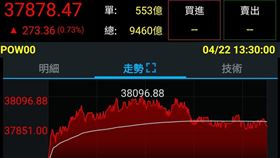 台股瘋了！史上首見47檔千金股　沒4000元排不進前十名（圖／翻攝至三竹資訊）