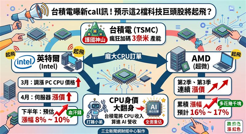 台積電3奈米先進製程成為英特爾與AMD搶奪產能的關鍵戰場，隨著護國神山加碼產能，預示著下半年全球CPU供應將持續吃緊，消費者想組裝電腦恐怕得多掏出血汗錢。AI伺服器需求強勁，帶動CPU巨頭股價齊揚，市場預估英特爾與AMD在下半年將發動連續漲價攻勢，漲幅最高逼近兩成，成為股民眼中最強勢的科技標的。（圖／AI製圖）