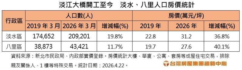 淡水、八里近5年人口、房價變化。（圖／台灣房屋提供）