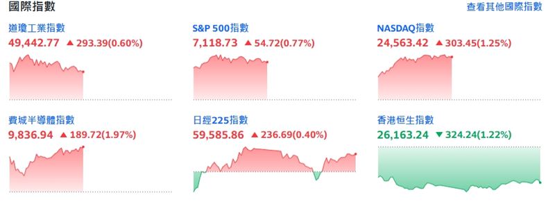 截稿前，美股盤中四大指數表現亮眼。（圖／翻攝yahoo股市）