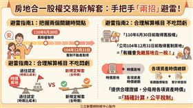 房地合一2.0特定股權交易大解套！財政部新令掃雷，回歸實質公平，115/4/21生效且追溯適用。兩招避雷：看準取得時間點，合理估算資產時價，別因錯誤計算法吃悶虧！（AI製圖）