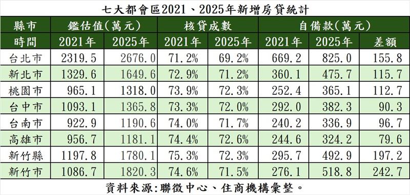 六都與新竹銀行鑑價及自備款5年變化。（圖／住商機構提供）