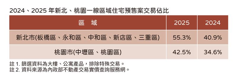 新北、桃園第一線精華區預售屋交易占比統計。（圖／住展提供）