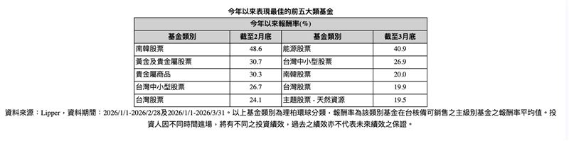 美伊戰火引發市場洗牌，能源雖強但波動大，台股靠 AI 供應鏈展現超強韌性。法人直言，投資成功關鍵不在「預測」，而是「紀律」。透過專業篩選、逢低自動加碼的複合策略，資產累積效益遠超單打獨鬥，助散戶跨越恐慌與震盪。（資料來源／資料來源：Lipper）