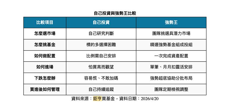 美伊戰火引發市場洗牌，能源雖強但波動大，台股靠 AI 供應鏈展現超強韌性。法人直言，投資成功關鍵不在「預測」，而是「紀律」。透過專業篩選、逢低自動加碼的複合策略，資產累積效益遠超單打獨鬥，助散戶跨越恐慌與震盪。（資料來源／鉅亨買基金）