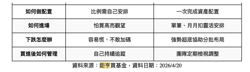美伊戰火引發市場洗牌，能源雖強但波動大，台股靠 AI 供應鏈展現超強韌性。法人直言，投資成功關鍵不在「預測」，而是「紀律」。透過專業篩選、逢低自動加碼的複合策略，資產累積效益遠超單打獨鬥，助散戶跨越恐慌與震盪。（資料來源／鉅亨買基金）