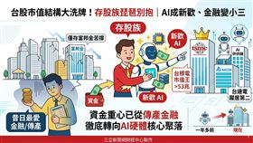 台股市值結構大洗牌！一年多來AI供應鏈全面攻占榜單，台積電市值飆破53兆，台達電更躍居第二。昔日金融巨頭紛紛退位，僅存富邦金苦撐，顯示資金重心已從傳產金融徹底轉向AI硬體核心聚落。（AI製圖）
