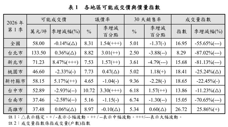 國泰房地產指數2026年Q1。（圖／國泰建設提供）