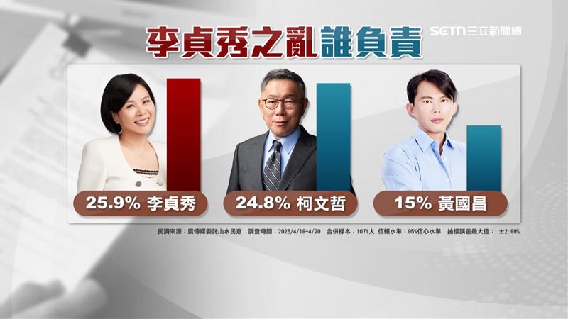 最新民調顯示李貞秀之亂，有25.9%民眾認為李貞秀該負責，但也有24.8%認為是柯文哲要負責