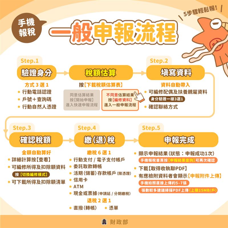 手機報稅者，需在網頁上進行身分認證等多道手續。（圖／翻攝自財政部臉書）