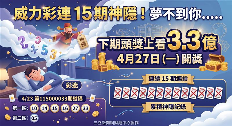 彩迷高唱：「財神爺，我夢不到你」，威力彩連15摃未開出，下期頭獎狂飆上看3.3億元！（AI製圖）
