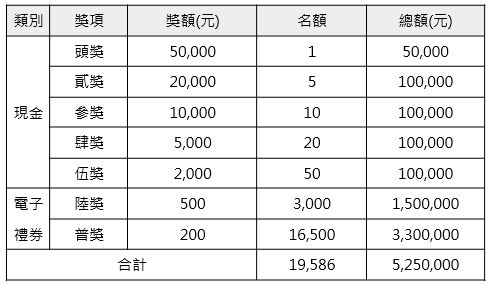 手機報稅獎項眾多，有1萬9586名幸運兒可受惠。（圖／翻攝自財政部官網）