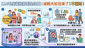  114 年報稅季將至，重大變革來襲！基本生活費與長照扣除額有感調升，試管嬰兒費也放寬列扣。但數位淘金客當心，網紅分潤打賞全納管！超商機台停用健保卡認證，舊習慣快改，搞懂數位新工具俐落通關不踩雷！（AI製圖）