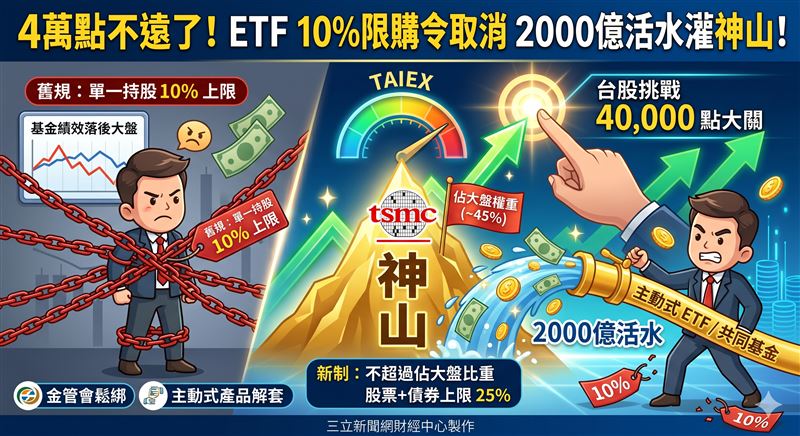 金管會解封基金持股限制，高權重股（台積電）上限調至 25%。預計引進2000億巨量活水，助績效追趕大盤，法人看好護國神山重估，助攻台股挑戰4萬點大關。（AI製圖）