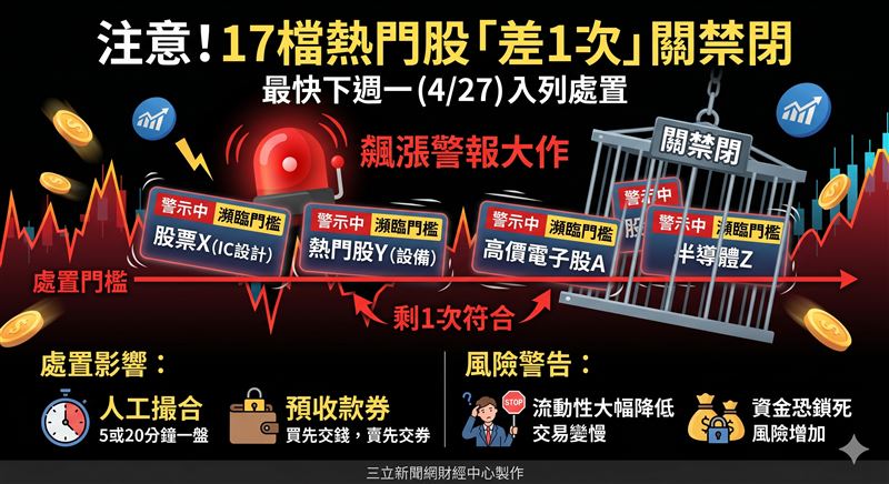 台股震盪劇烈，聯亞、金麗科等17檔熱門股因股價及成交量頻觸警示標準，瀕臨「關禁閉」邊緣。若達標最快下週一列入處置，採人工撮合及預收款券，流動性將大減。（AI製圖）