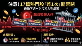 台股震盪劇烈，聯亞、金麗科等17檔熱門股因股價及成交量頻觸警示標準，瀕臨「關禁閉」邊緣。若達標最快下週一列入處置，採人工撮合及預收款券，流動性將大減。（AI製圖）