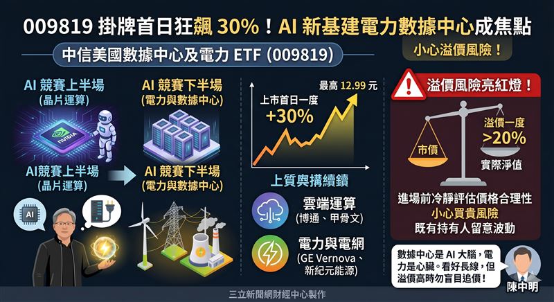 009819掛牌首日因AI電力與算力需求熱絡，股價飆漲30%奪蜜月行情。然溢價率一度突破20%，中信投信與專家急籲：市價遠高於淨值，進場務必留意買貴風險。（AI製圖）