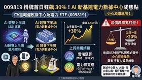 009819掛牌首日因AI電力與算力需求熱絡，股價飆漲30%奪蜜月行情。然溢價率一度突破20%，中信投信與專家急籲：市價遠高於淨值，進場務必留意買貴風險。（AI製圖）