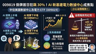 熱門ETF／小心溢價！009819飆漲30%