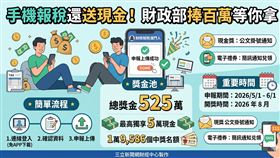 五月報稅季到！財政部推手機報稅免裝APP，只要在5/1至6/1完成申報上傳，即有機會抽中總額525萬豪禮。最大獎現金5萬元，共近2萬個中獎名額，人人有機會！（AI製圖）