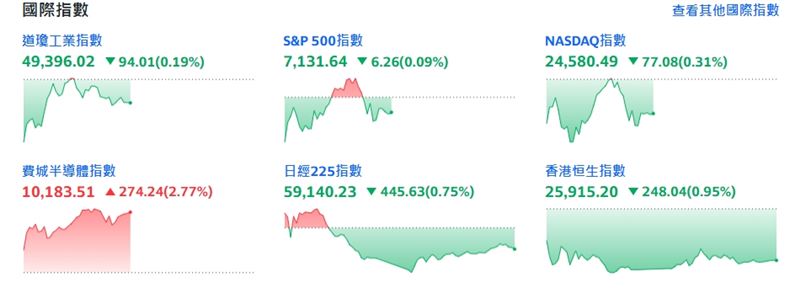 美股盤中三大指數走低。（圖／翻攝yahoo股市）