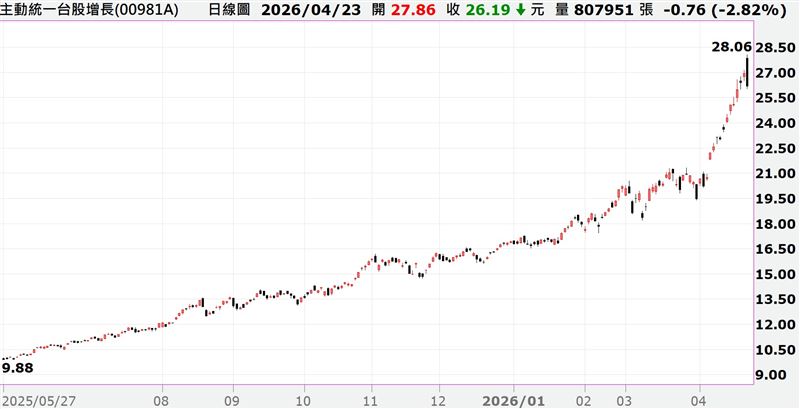 統一投信00981A「統一台股增長主動式ETF基金」近期績效亮眼，累積漲幅逾70％，經理人陳釧瑤因精準掌握AI與半導體產業輪動，被譽為「瑤池金母」及「台灣股后」。（圖／翻攝自「王董的大盤籌碼的貼文」臉書）