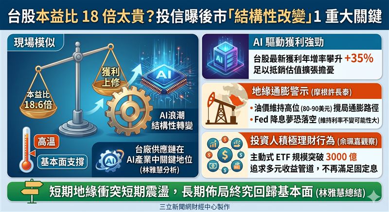 台股現在18倍本益比貴嗎？摩根投信點出AI獲利年增35%是真金白銀，估值其實很穩。但中東戰火把油價鎖在90美元高點，川普心心念念的降息今年可能徹底沒戲。投資人也變聰明了，紛紛轉投主動型ETF，不再死守傳統領息。（AI製圖）