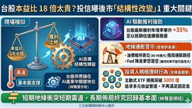 台股現在18倍本益比貴嗎？摩根投信點出AI獲利年增35%是真金白銀，估值其實很穩。但中東戰火把油價鎖在90美元高點，川普心心念念的降息今年可能徹底沒戲。投資人也變聰明了，紛紛轉投主動型ETF，不再死守傳統領息。（AI製圖）