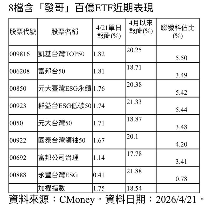 8檔含「發哥」百億ETF近期表現。（圖／CMoney）