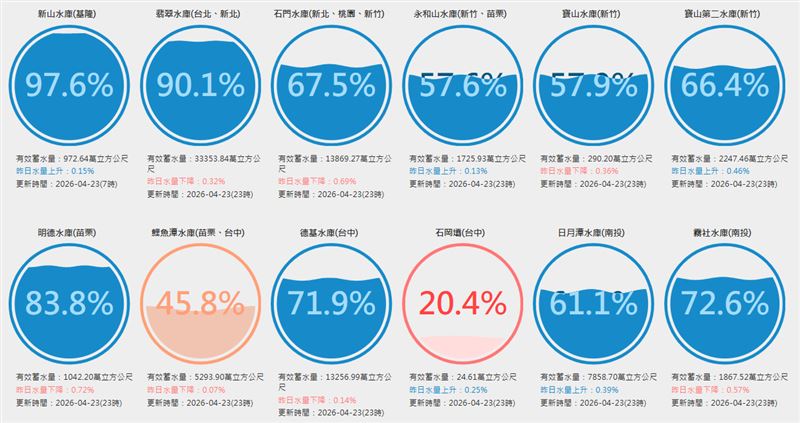南部水情告急，有8座水庫蓄水量未達40%，缺水危機引發擔憂。（圖／翻攝自台灣水庫即時水情）